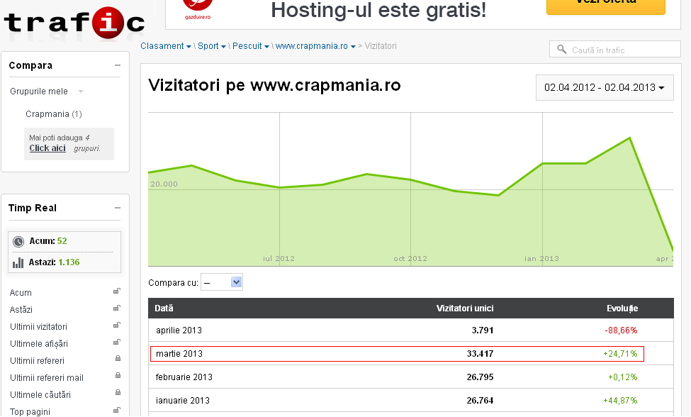 Record dupa record pentru traficul Crapmania.ro